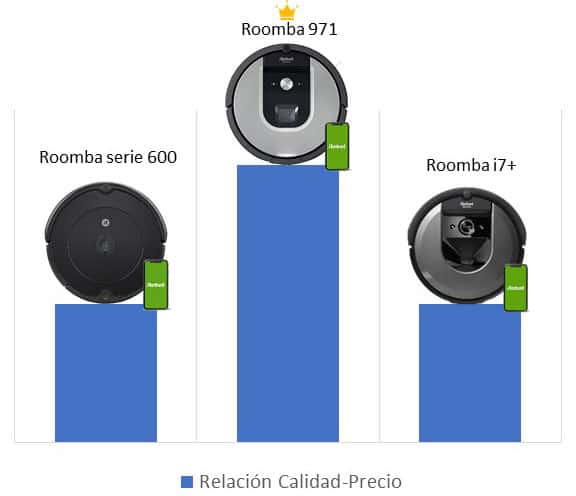 relación calidad precio robot aspirador roomba 971